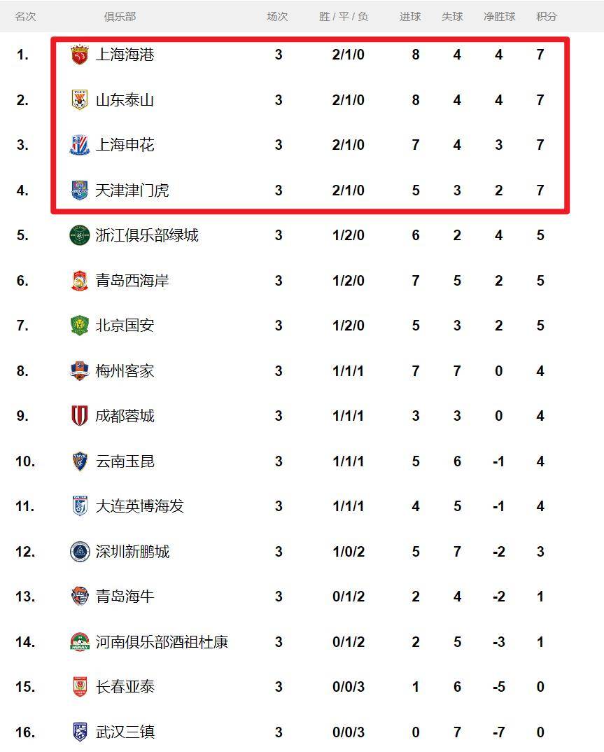 国安客场取胜，追赶积分榜前两名的简单介绍