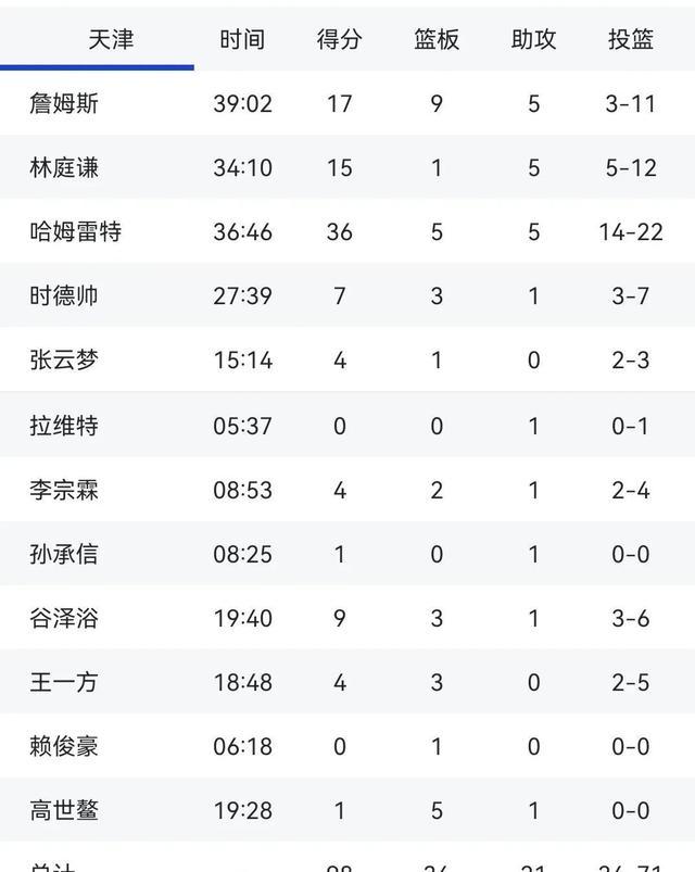 亚美体育平台-包含天津队主场获胜，成功保住积分榜位置的词条