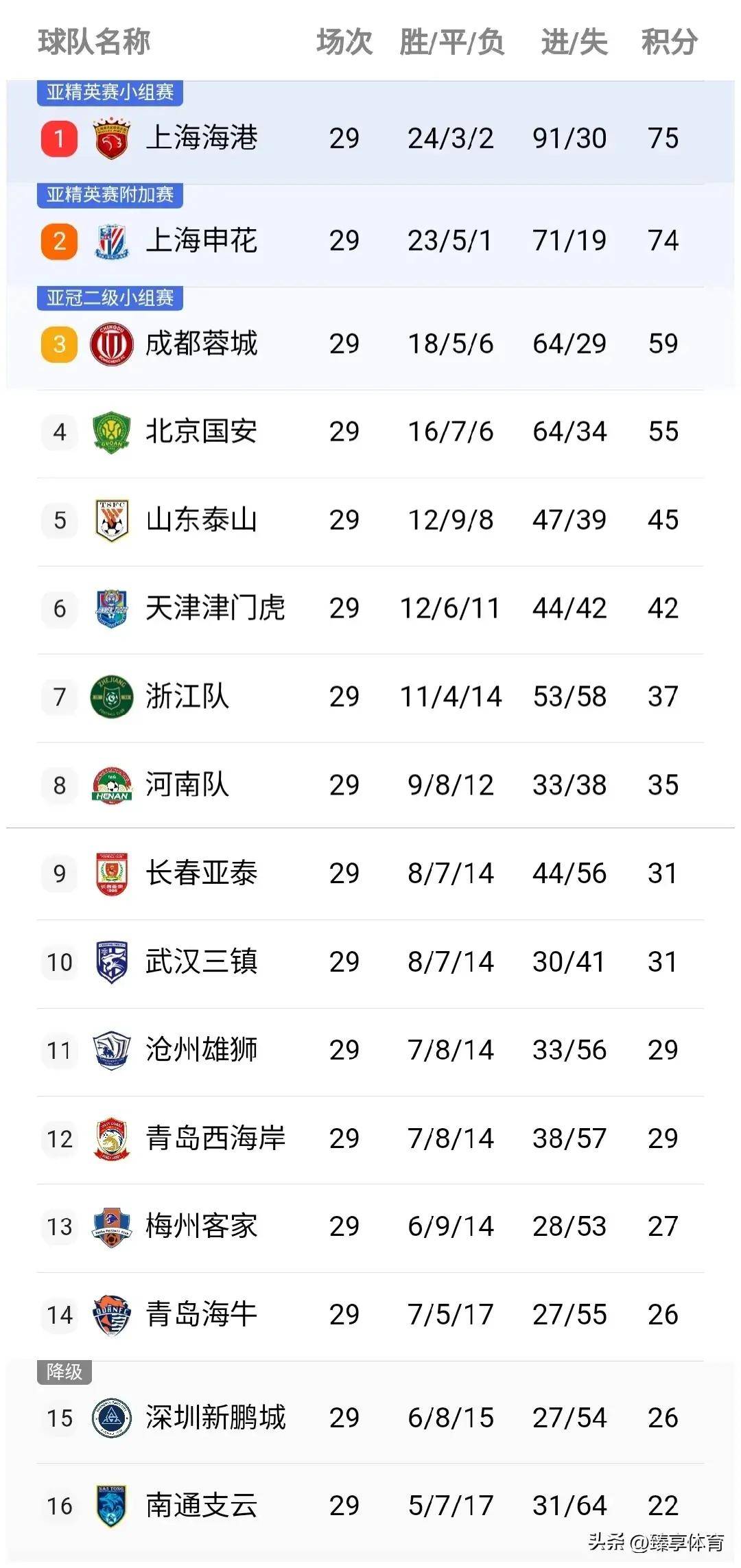包含天津队主场获胜，成功保住积分榜位置的词条